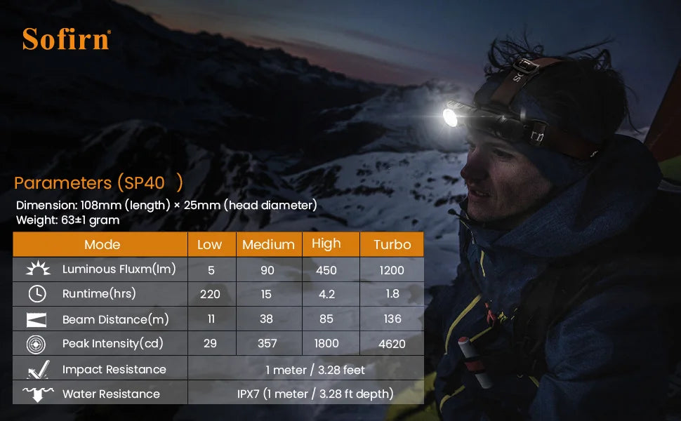 Sofirn SP40 LED Headlamp XPL 1200lm 18650 Type C Rechargeable Headlight 18350 Flashlight with Power Indicator Magnet Tail